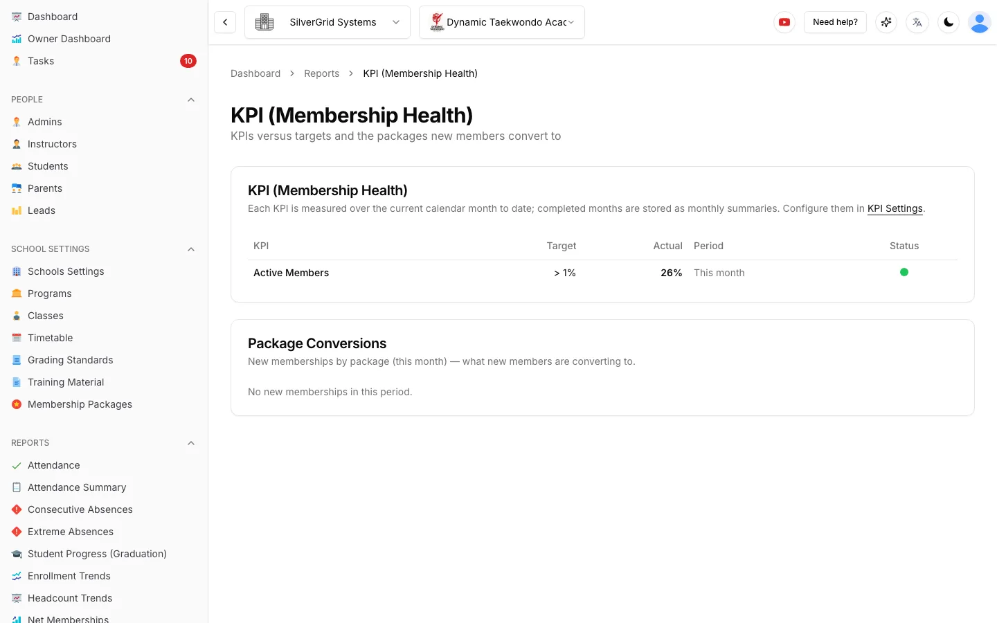 Membership Health KPI report comparing each KPI target with the actual result, such as Active Members target +1% versus actual 26%, alongside membership package conversions