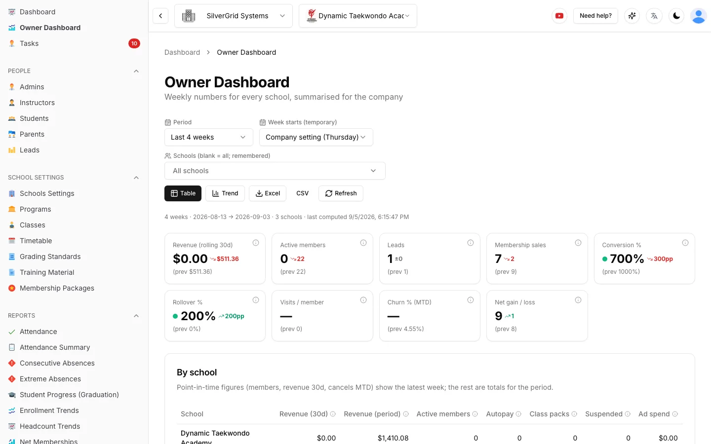 Owner Dashboard in Sport School Manager showing weekly revenue, active members, leads, membership sales, conversion and rollover percentages per school, with a period picker and Excel/CSV export